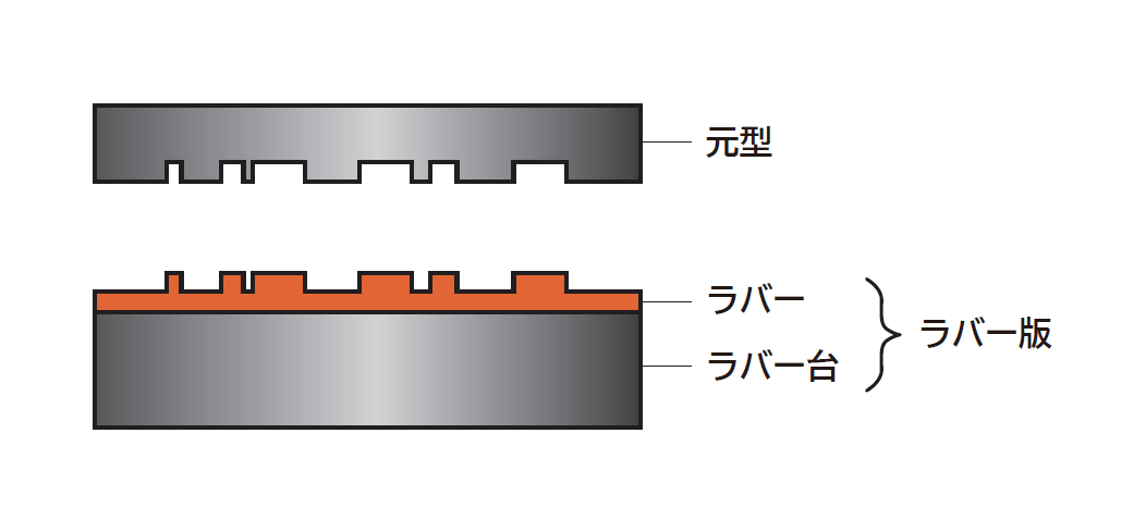 ホットスタンプ　ラバー版構成図