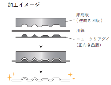 彫刻版のエンボス加工図解