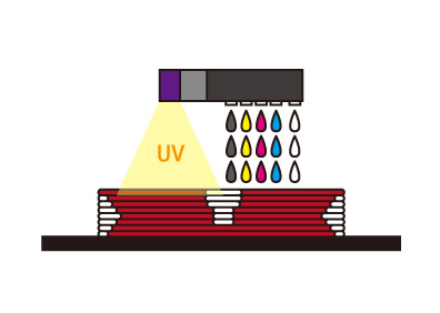 光造形の3Dプリンター造形時イメージ　UVライトで樹脂を硬化させる。