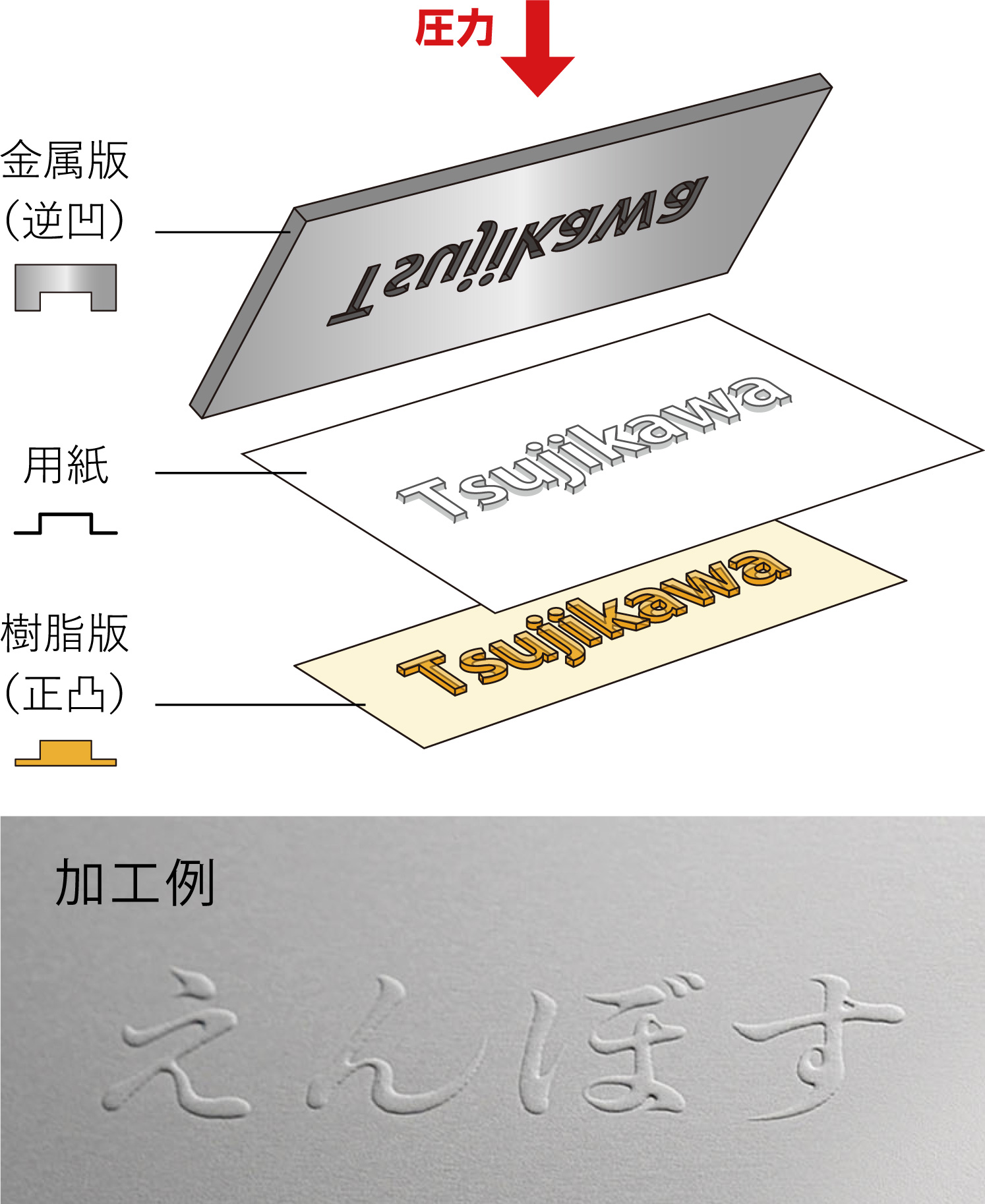 エンボス加工図解　上に金属凹版　下に樹脂凸版を置き、間に紙を挟む。